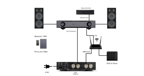 Streamer z DAC NuPrime Omnia Stream Mini DAC